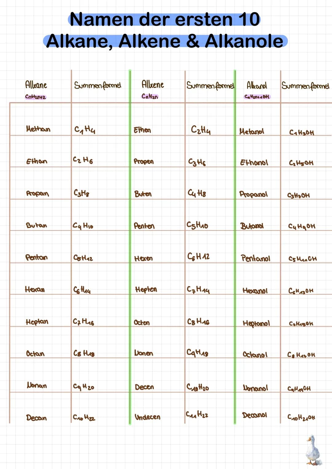 Alkane, Alkene und Alkanole
