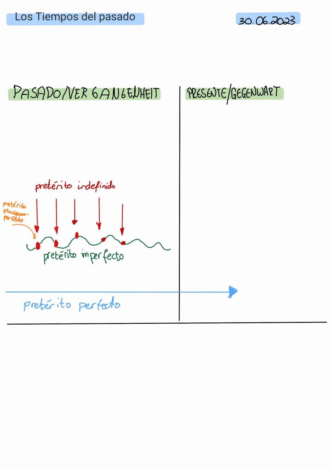 Los Tiempos del pasado
PASADO/VER GANGENHEIT
Pretérito
plusquam
Perfecto
pretérito indefinido
pretérito imperfecto
pretérito Perfecto
30.06.