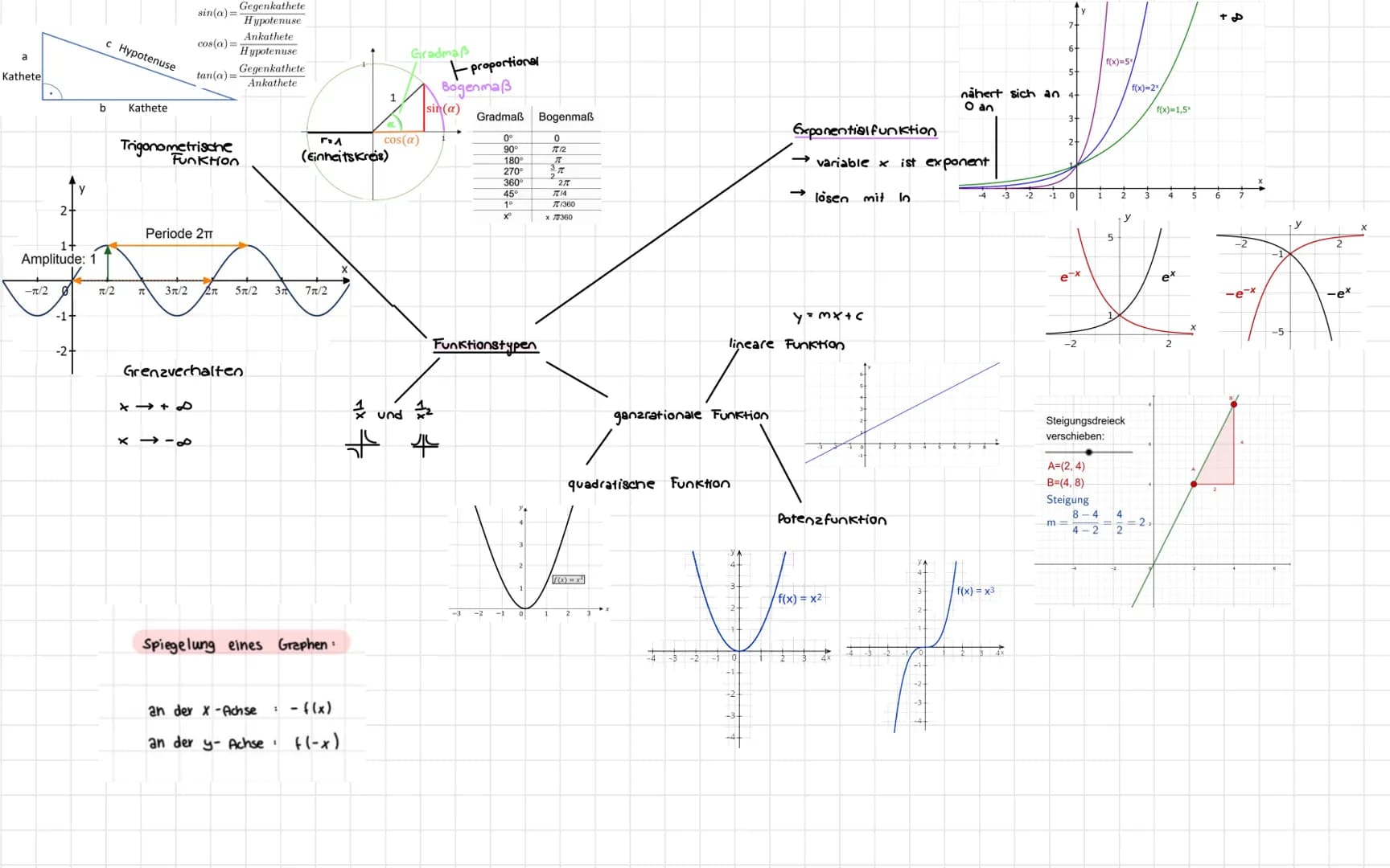 Asymptote, S. 250
Globalverlauf Schreibweise: Für x->
Symmetric
Nullstellen.
Schnittpunkt mit y-Achse
Funktionsuntersuchung
Krümmung
→wendes