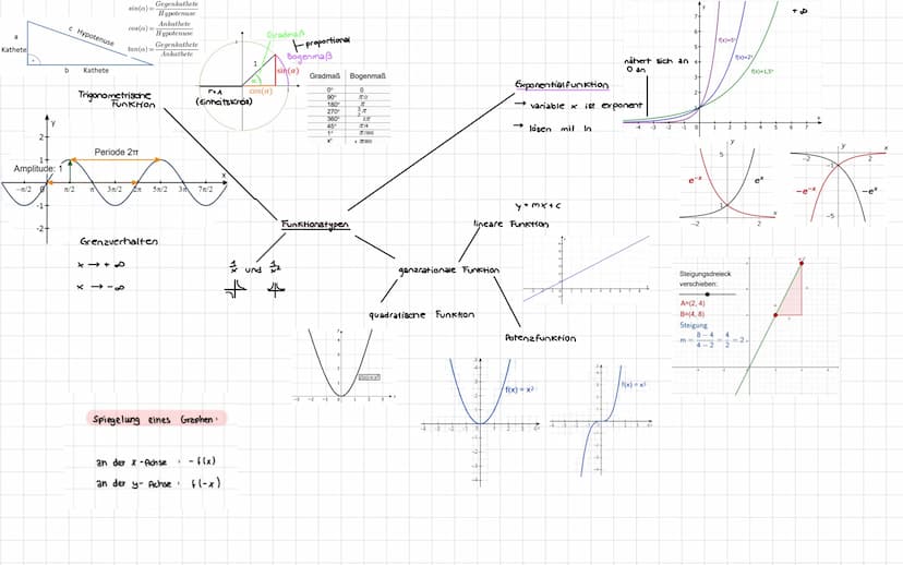 Asymptote, S. 250
Globalverlauf Schreibweise: Für x->
Symmetric
Nullstellen.
Schnittpunkt mit y-Achse
Funktionsuntersuchung
Krümmung
→wendes
