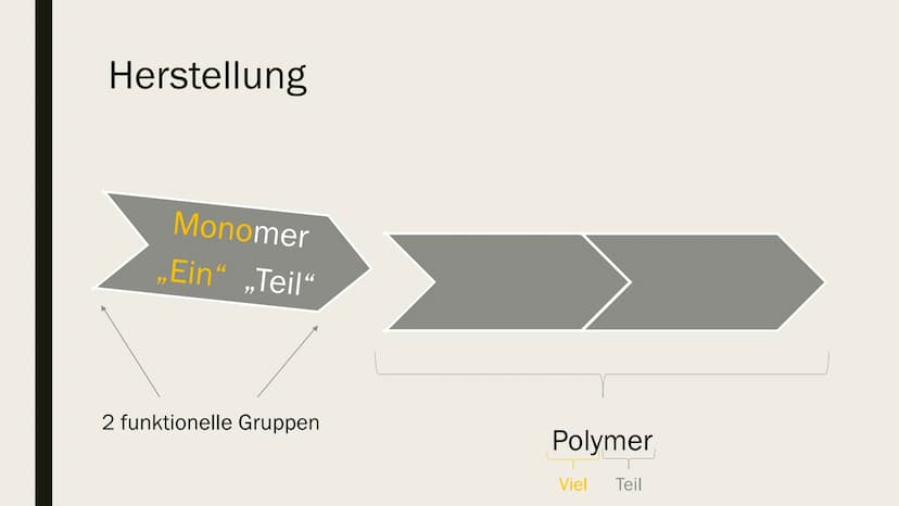 POLYETHYLEN (PE) Allgemeines
Erganisches Material (Kohlenwasserstoff-Verbind)
> versch. Typen (Dichte)
-none Dichte (high density) PE-HD
-Mi