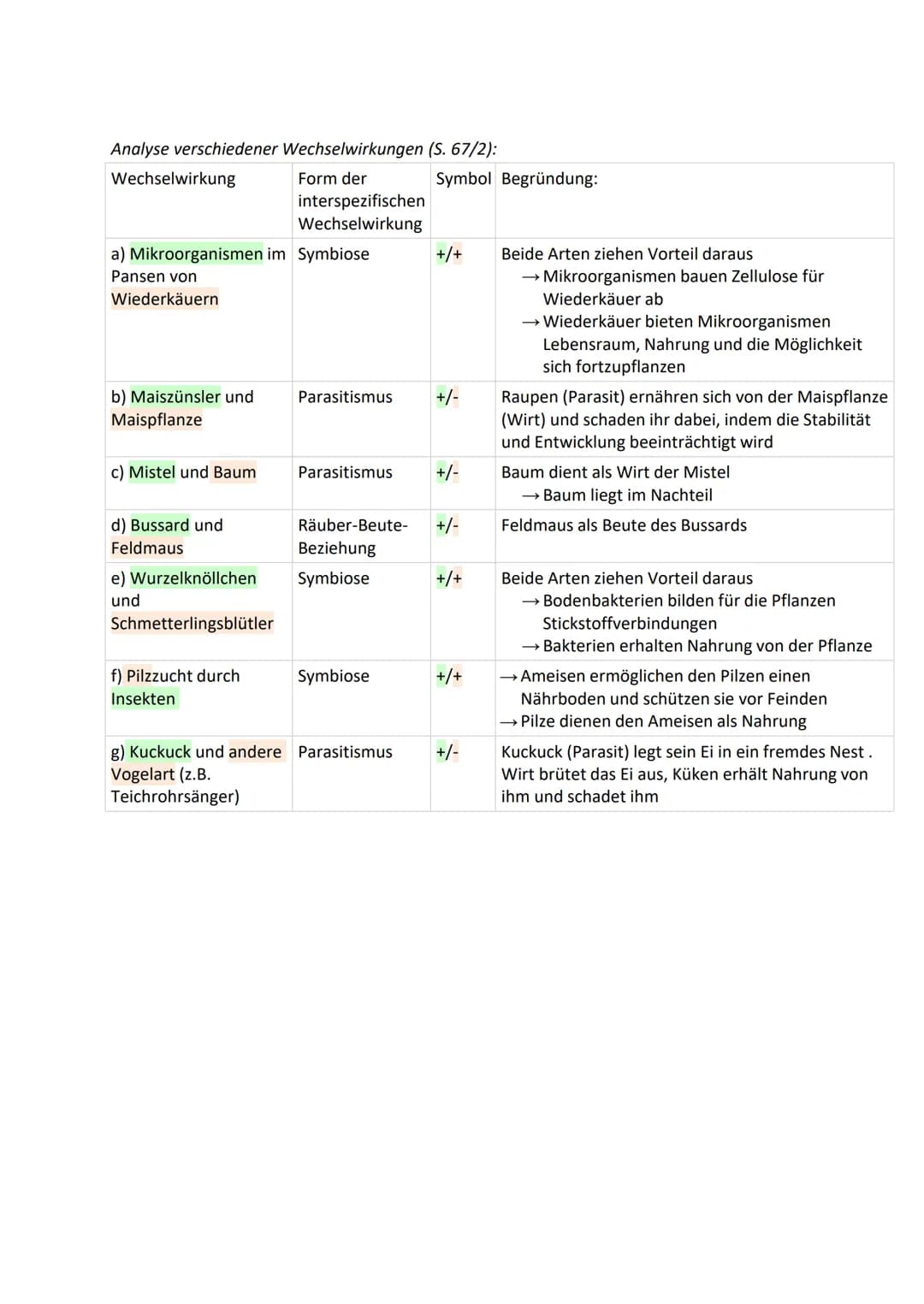 2. Biotische Umweltfaktoren -Wechselwirkungen
zwischen Lebewesen
Mittwoch, 12. Mai 2021
Def.: Biotische Umweltfaktoren sind Interaktionen bz