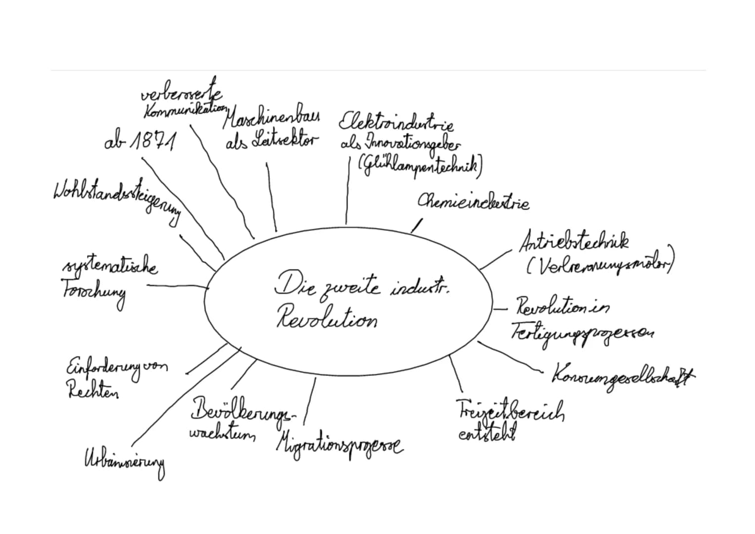 verbererte
Kommunikation Maschinenbau Elektroindustrie
als Laitrektor als Innovationsgeber
(Glühlampentechnik)
ab 1871
Wohlstandswa kigenuin