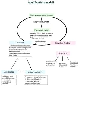 Know Äquilibrationsmodell-Jean Piaget thumbnail