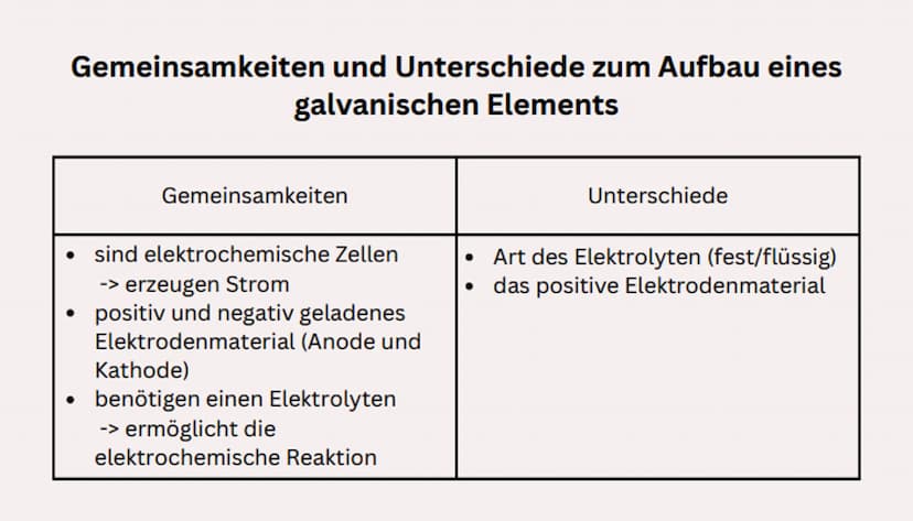 Zink-Luft-Batterie Inhaltsverzeichnis
1. Allgemein
2. Der Aufbau und die Funktionsweise der Batterie
3. Gemeinsamkeiten und Unterschiede zum