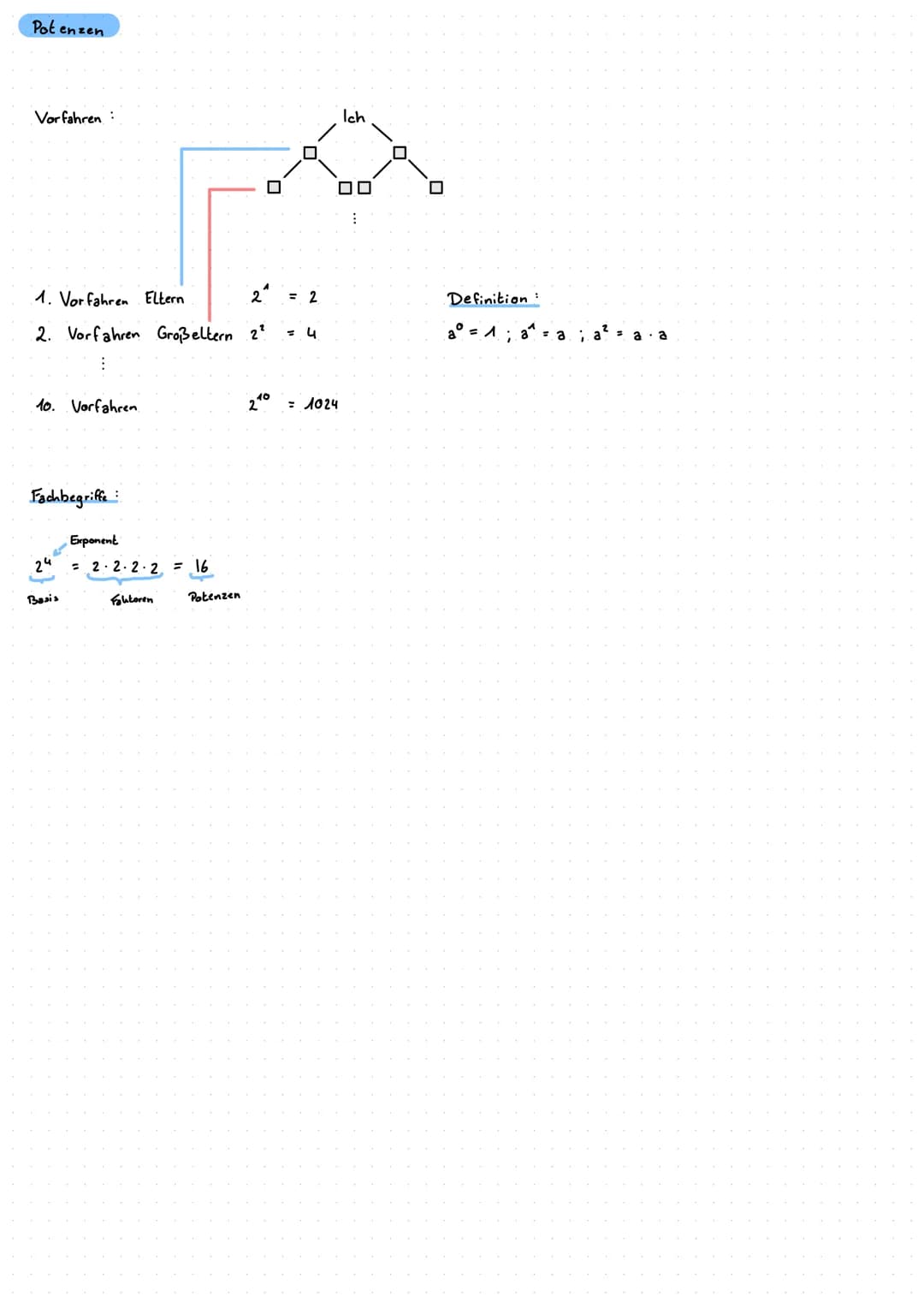 Potenzen
Vorfahren:
1. Vorfahren Eltern
2. Vorfahren Großeltern 2²
10. Vorfahren.
Fachbegriffe:
24
Basis
Exponent
= 2.2.2.2 = 16
Faktoren
Po