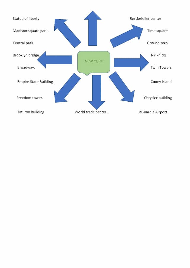 Know New York Mind map thumbnail