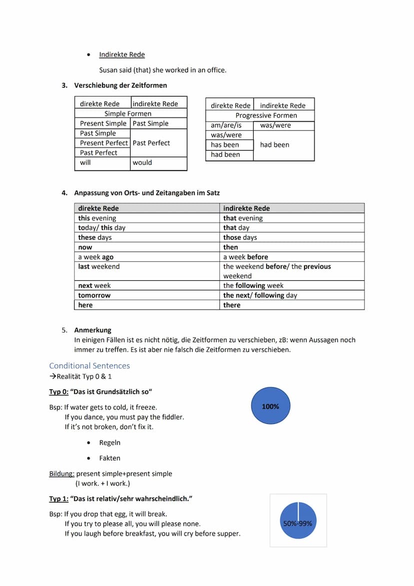 ENGLISCH Inhalt
Grammatik.
Modal Verbs
Relative Clauses..
Adjective or Adverb.
Countable Nouns.
Uncountable Nouns.
Reportet Speech...
Condit