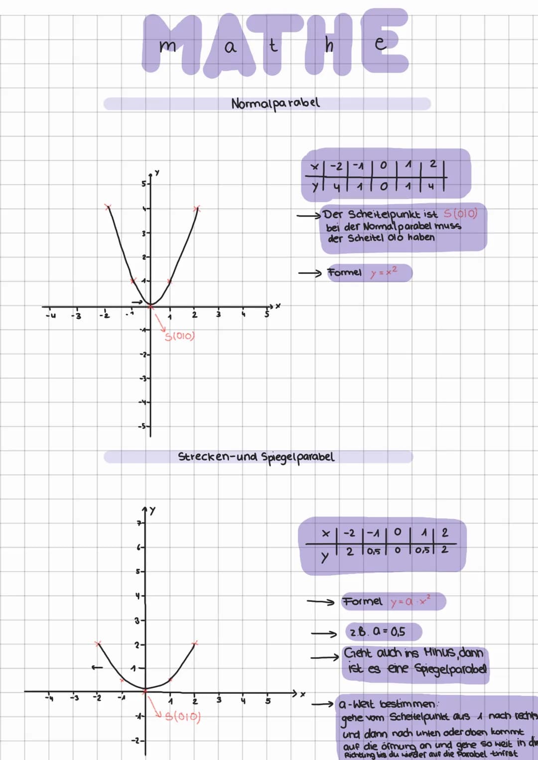 -u
T
-ª
3.
MATHE
Normalparabel
-2-
-4-
1²
1
6-4
5-
4-
3-
2-
-4-
-2-
1
$(010)
3
18(010)
⑤×
GRABAN
4
1
5
x-2-1
Strecken-und Spiegelparabel
X
F