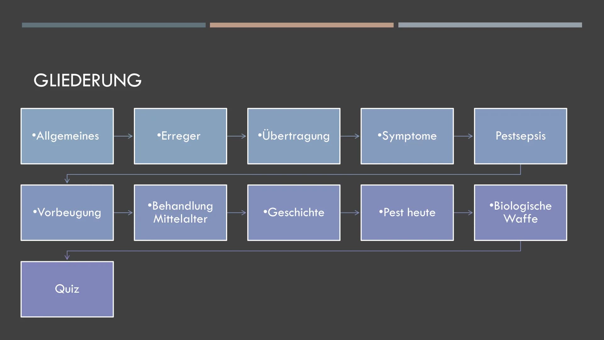 DIE PEST
5
fequal porton
Re GLIEDERUNG
•Allgemeines
•Vorbeugung
Quiz
•Erreger
•Behandlung
Mittelalter
•Übertragung
•Geschichte
•Symptome
•Pe