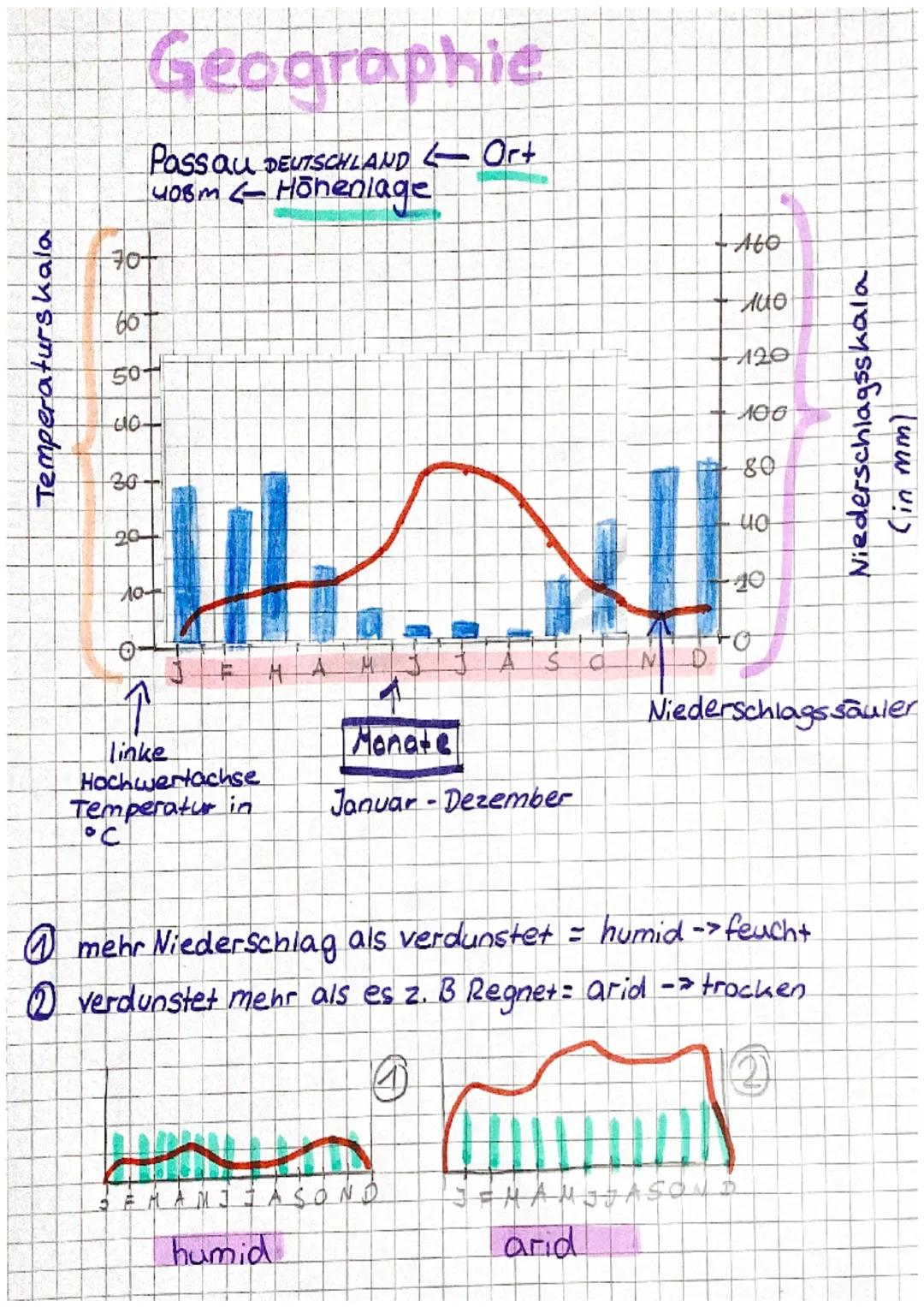 Temperaturskala
Fot
60
50
Geographic
Passau DEUTSCHLAND ← Ort
408m <- Höhenlage
38
610+
30-
20-
10+
linke
Hochwertachse
Temperatur in
Monate