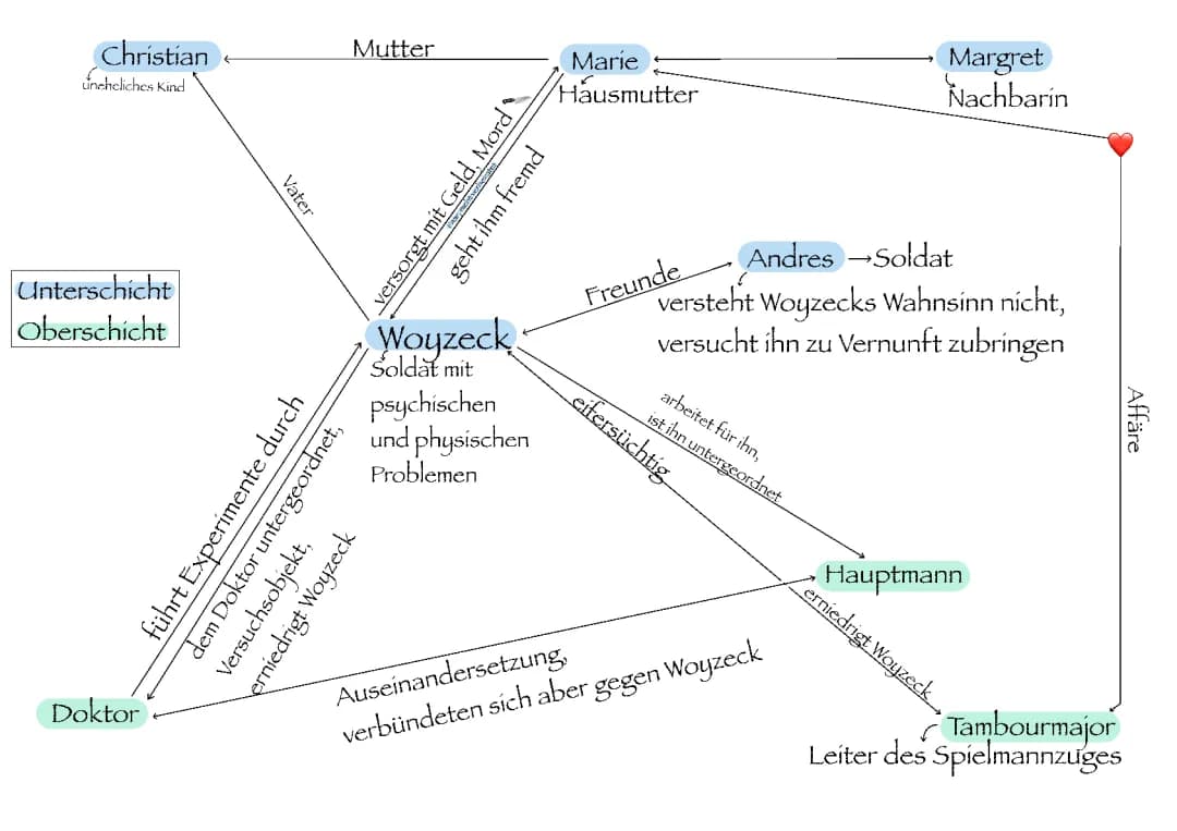 Woyzeck Figurenkonstellation 