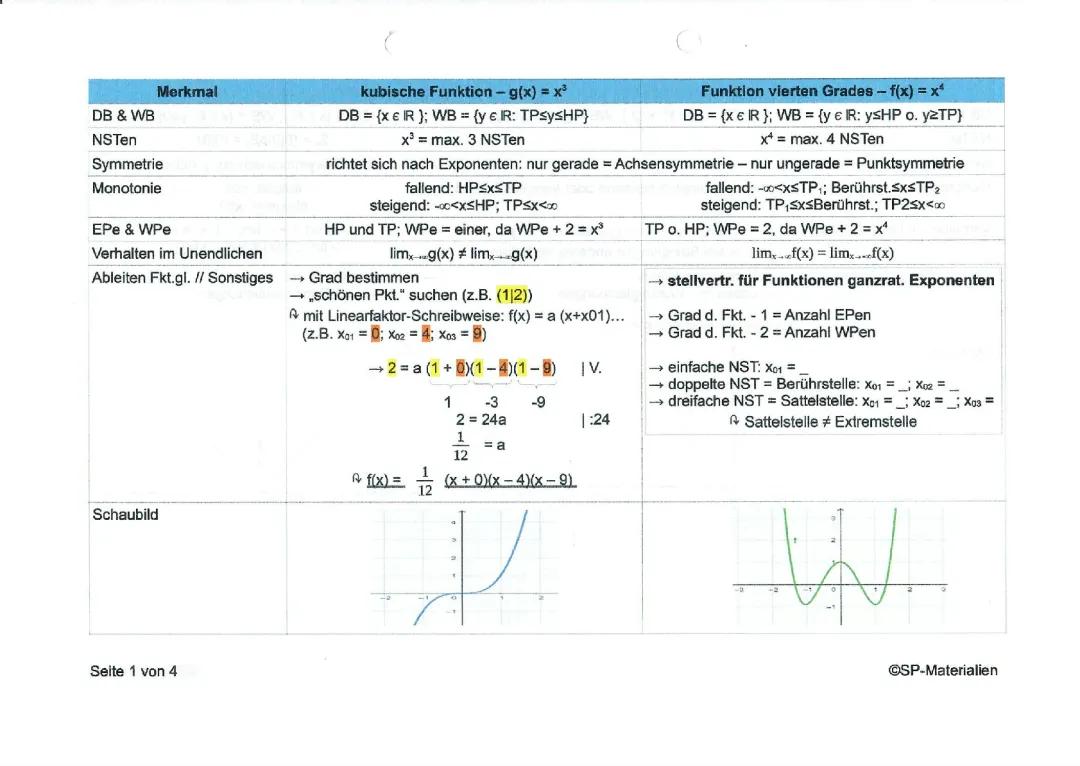 Mathe Funktionen Übersicht: Exponential-, Logarithmus- und Wurzelfunktionen einfach erklärt