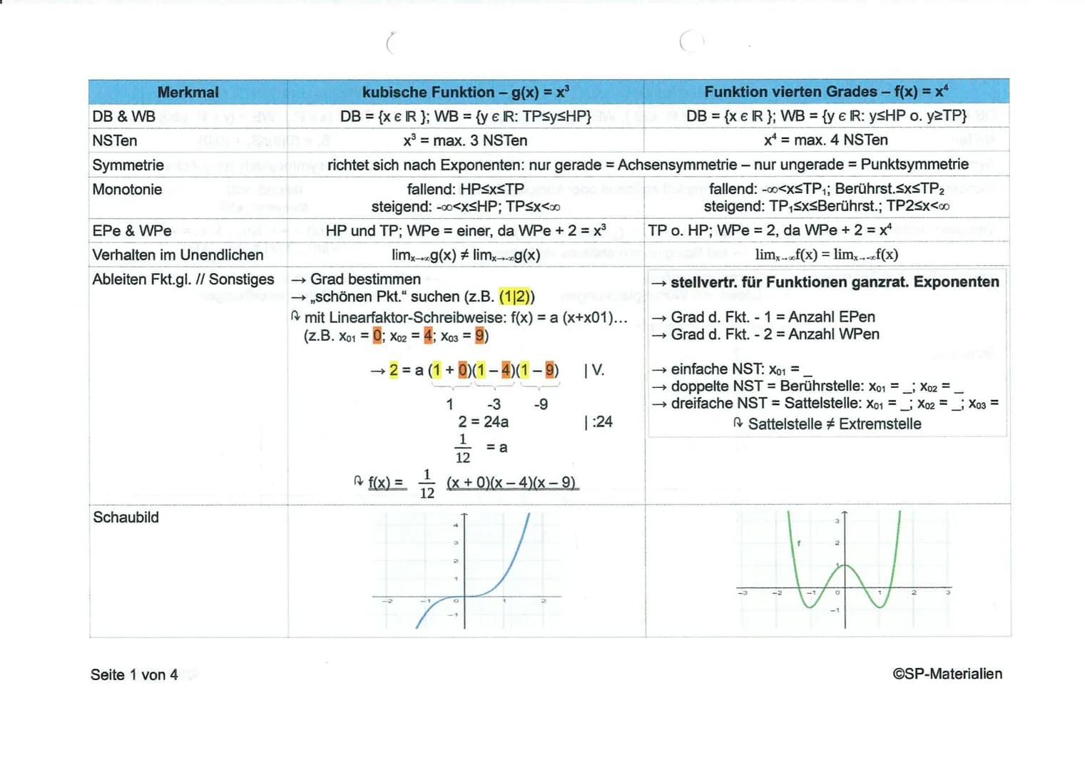 DB & WB
NSTen
Merkmal
Symmetrie
Monotonie
EPe & WPe
Verhalten im Unendlichen
Ableiten Fkt.gl. // Sonstiges
Schaubild
Seite 1 von 4
kubische 