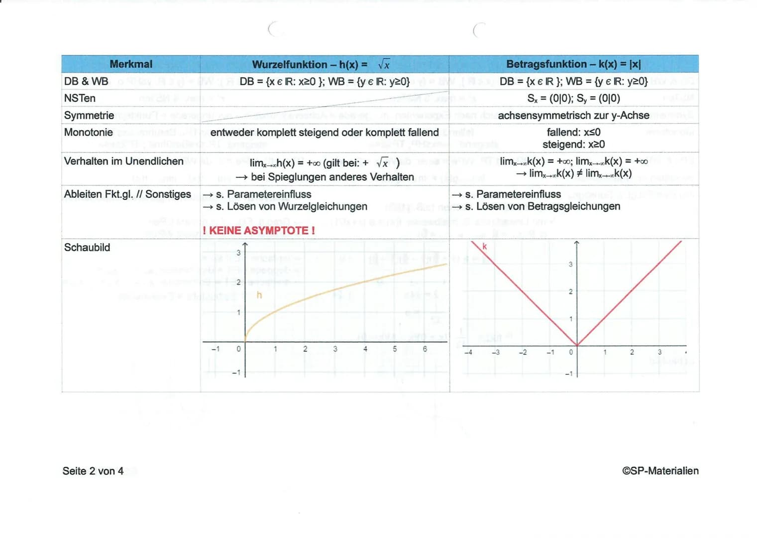 DB & WB
NSTen
Merkmal
Symmetrie
Monotonie
EPe & WPe
Verhalten im Unendlichen
Ableiten Fkt.gl. // Sonstiges
Schaubild
Seite 1 von 4
kubische 