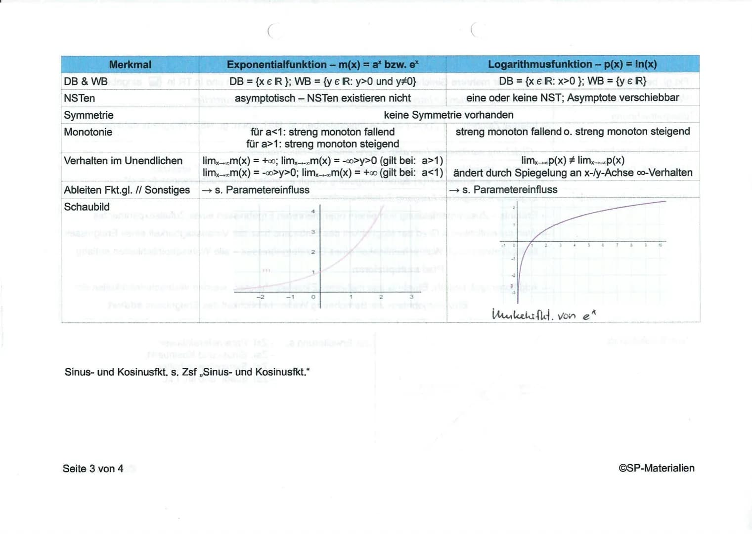 DB & WB
NSTen
Merkmal
Symmetrie
Monotonie
EPe & WPe
Verhalten im Unendlichen
Ableiten Fkt.gl. // Sonstiges
Schaubild
Seite 1 von 4
kubische 