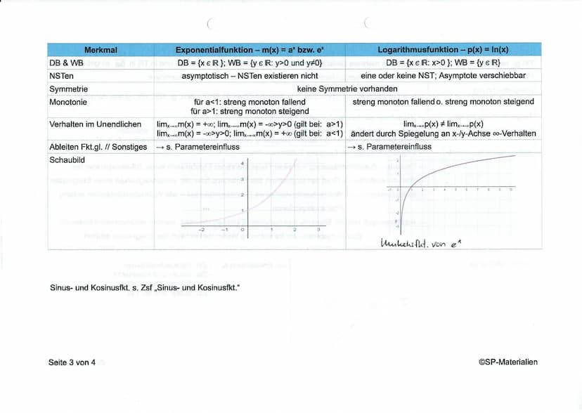 DB & WB
NSTen
Merkmal
Symmetrie
Monotonie
EPe & WPe
Verhalten im Unendlichen
Ableiten Fkt.gl. // Sonstiges
Schaubild
Seite 1 von 4
kubische 