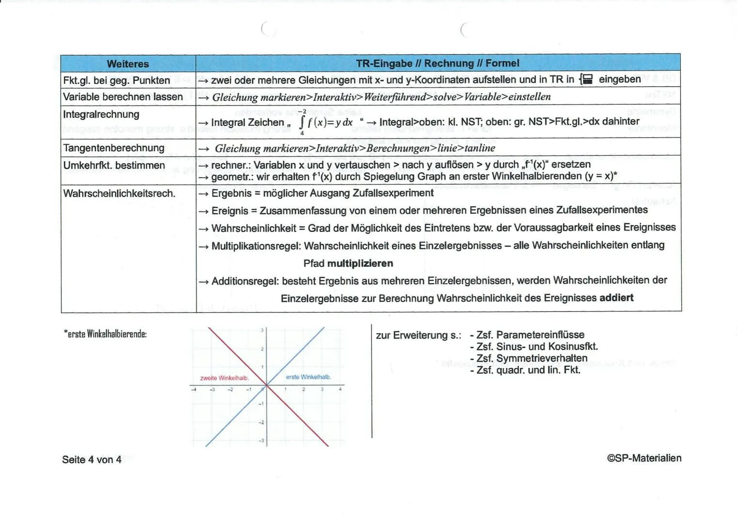 DB & WB
NSTen
Merkmal
Symmetrie
Monotonie
EPe & WPe
Verhalten im Unendlichen
Ableiten Fkt.gl. // Sonstiges
Schaubild
Seite 1 von 4
kubische 