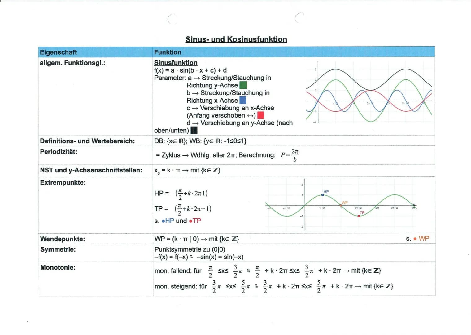 DB & WB
NSTen
Merkmal
Symmetrie
Monotonie
EPe & WPe
Verhalten im Unendlichen
Ableiten Fkt.gl. // Sonstiges
Schaubild
Seite 1 von 4
kubische 