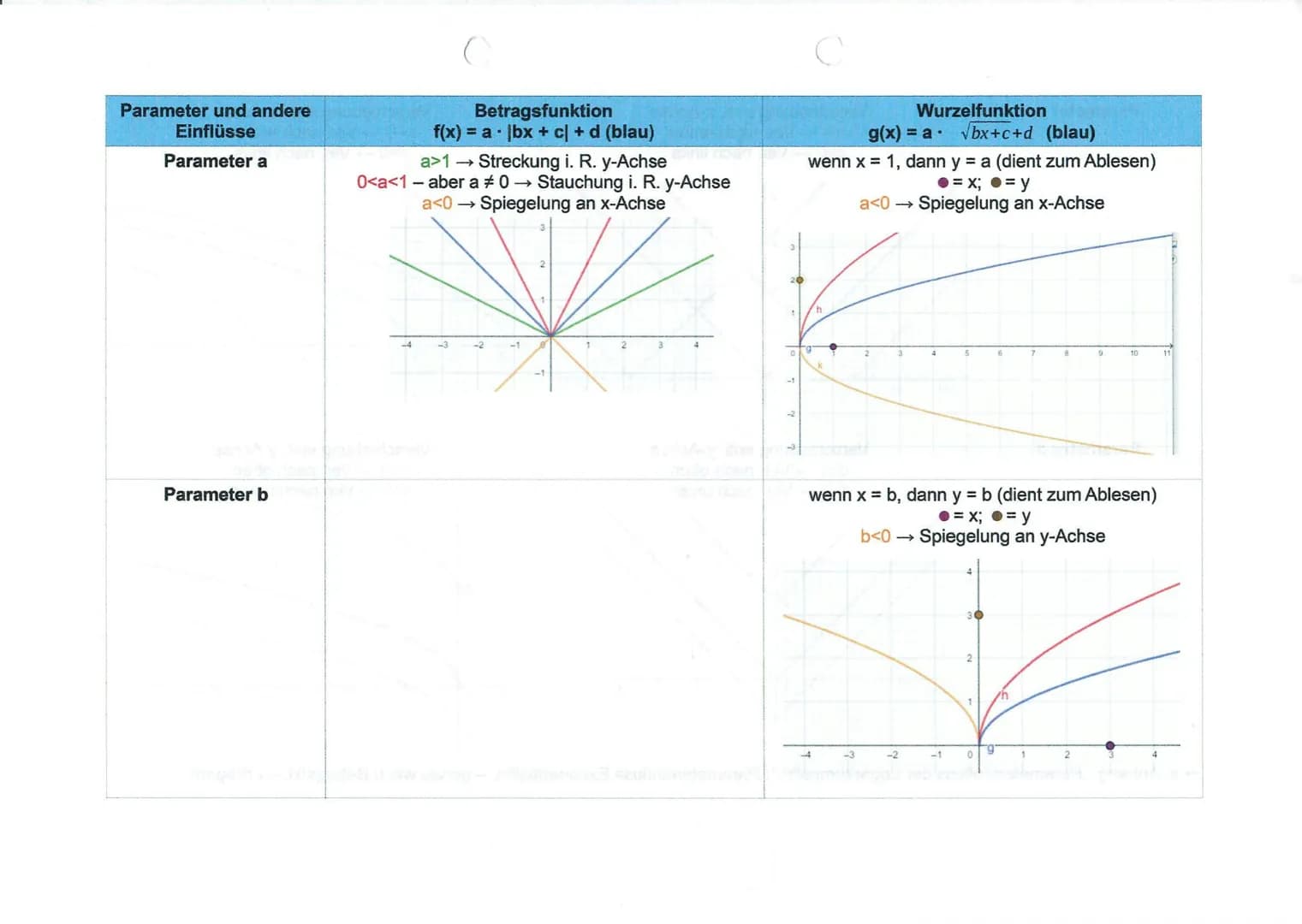 DB & WB
NSTen
Merkmal
Symmetrie
Monotonie
EPe & WPe
Verhalten im Unendlichen
Ableiten Fkt.gl. // Sonstiges
Schaubild
Seite 1 von 4
kubische 