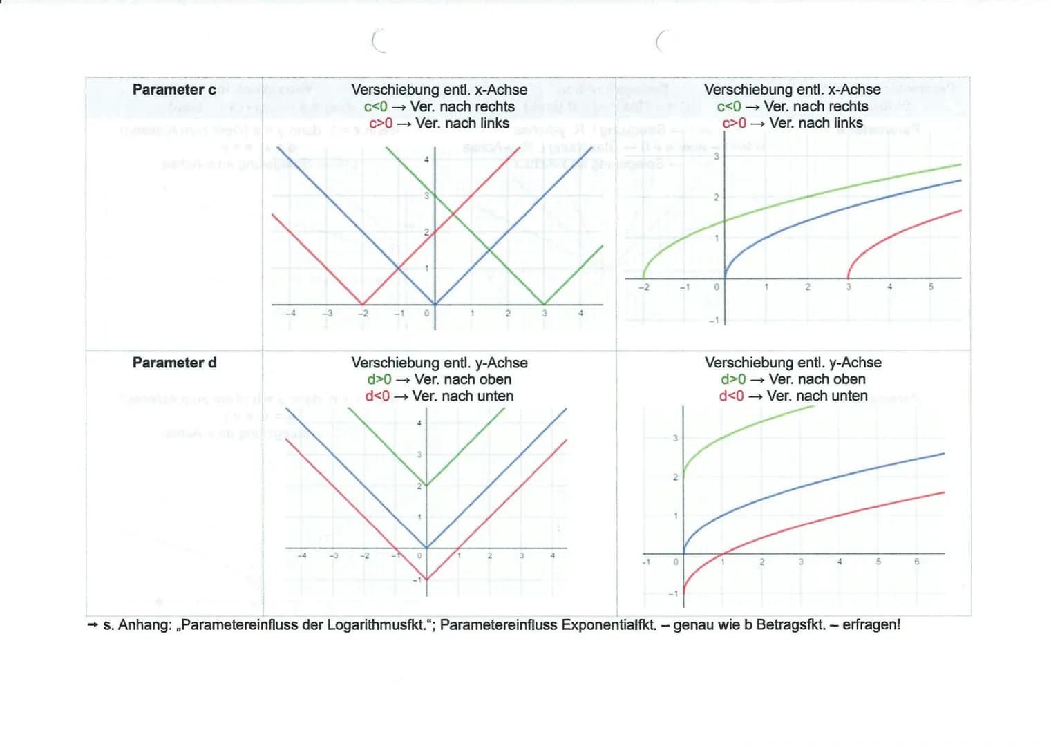 DB & WB
NSTen
Merkmal
Symmetrie
Monotonie
EPe & WPe
Verhalten im Unendlichen
Ableiten Fkt.gl. // Sonstiges
Schaubild
Seite 1 von 4
kubische 