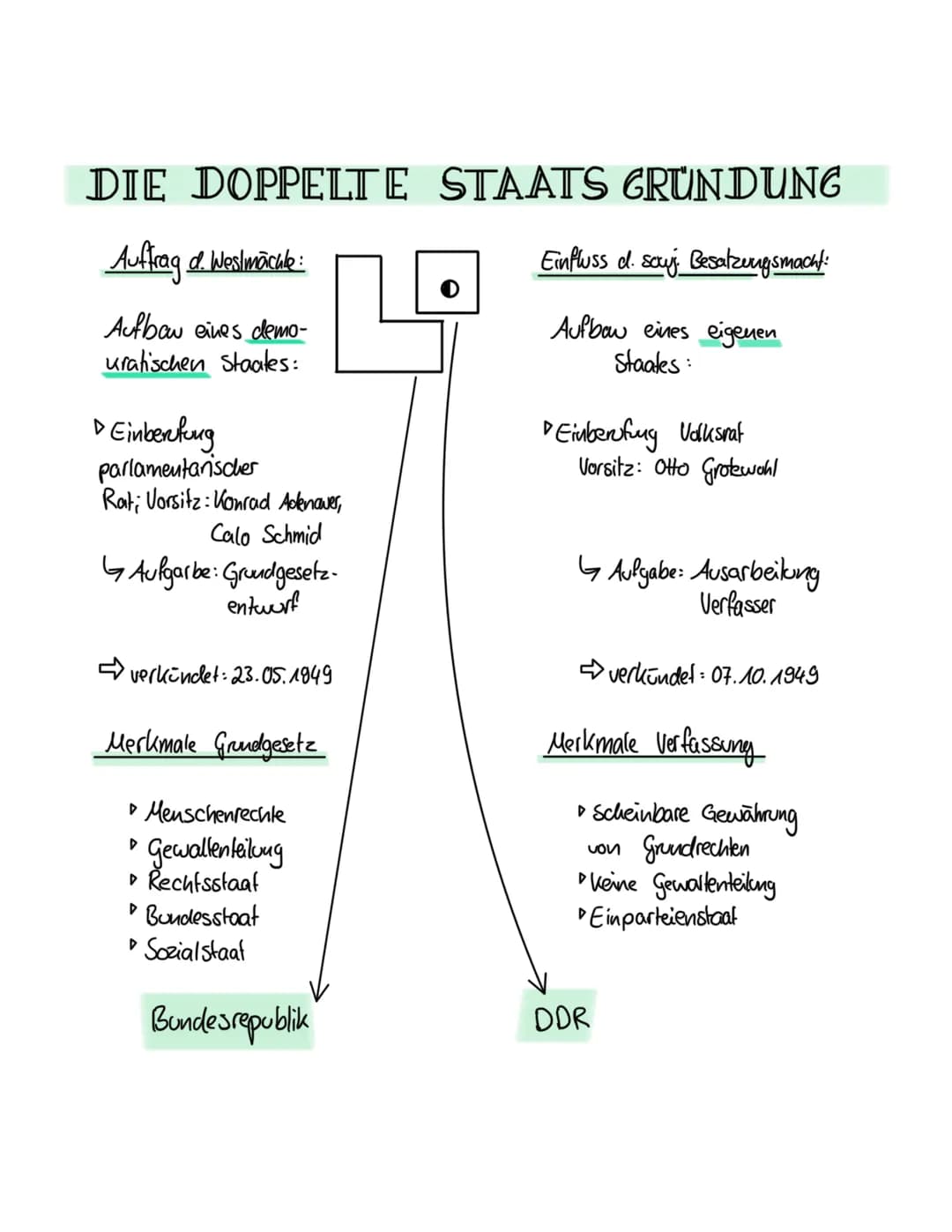 DIE DOPPELTE
Auftrag & Westmackle:
Aufbau eines demo-
urahischen Staates:
D Einberfung
parlamentarischer
Rat; Vorsitz: Konrad Adenauer,
Calo