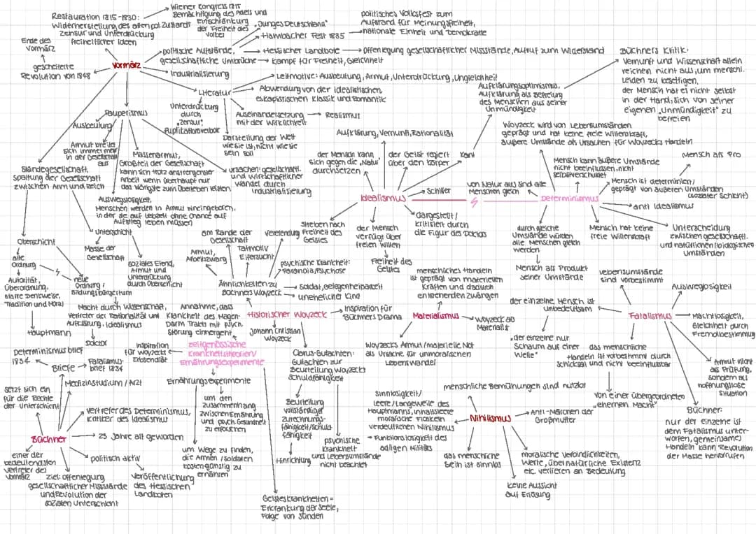 Woyzeck Mindmap Hintergrundwissen 