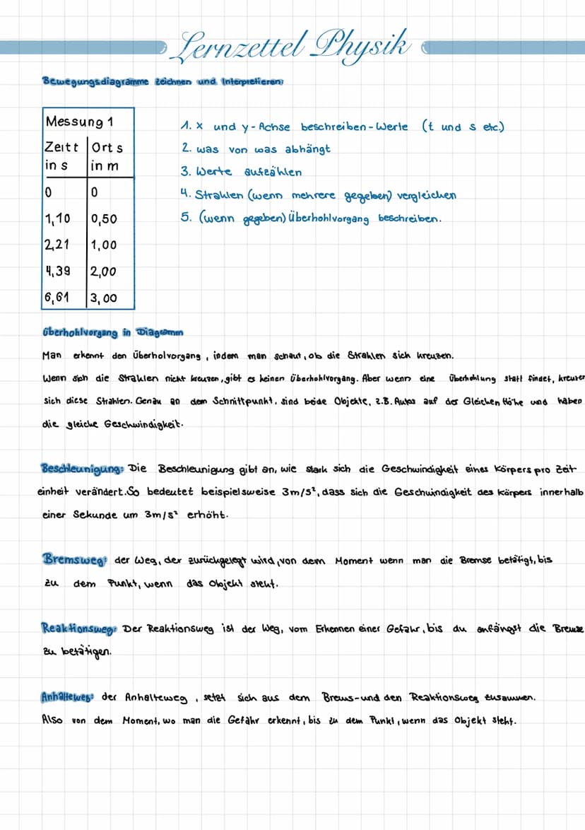 dividieren
2.
V
4.
As
At
Lernzettel Physik
-multiplizieren
S=Strecke (weg)
v=geschwindigkeit
t-Zeit (time)
Definition Bewegung: Bei einer Be