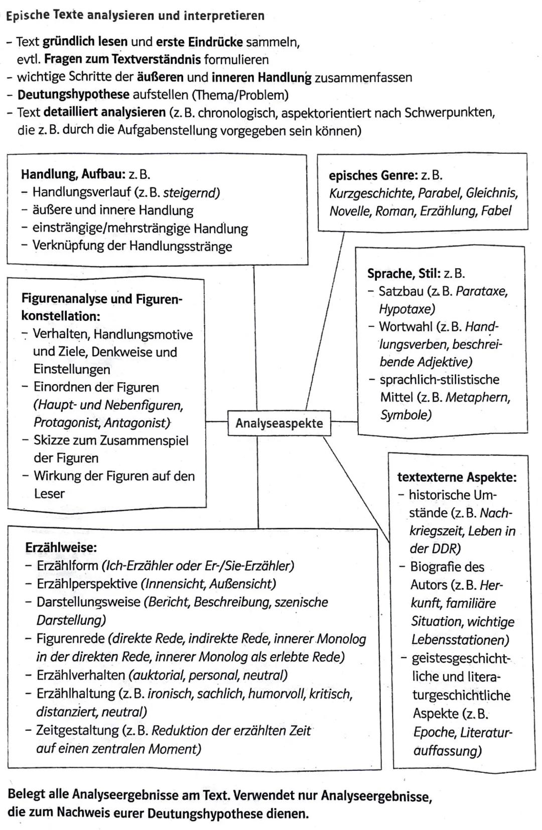 Epische Texte analysieren und interpretieren
- Text gründlich lesen und erste Eindrücke sammeln,
evtl. Fragen zum Textverständnis formuliere
