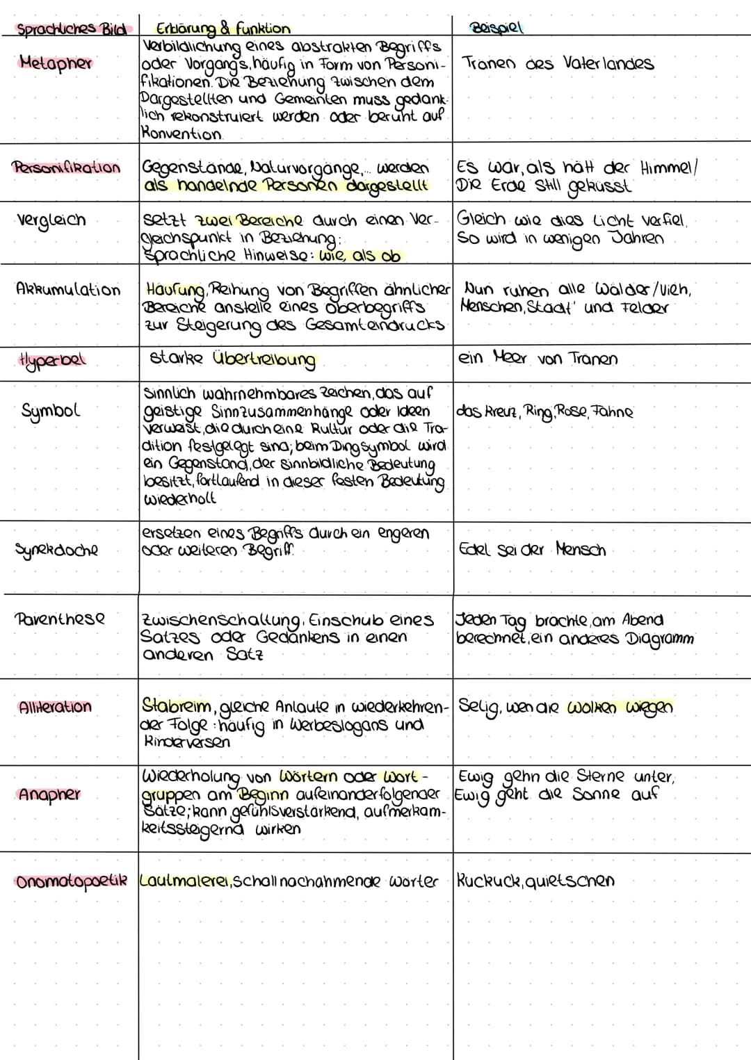 Sprachliches Bild
Metapher
Personifikation Gegenstände, Naturvorgänge... werden
als handelnde Personen dargestellt
setzt zwei Bereiche durch