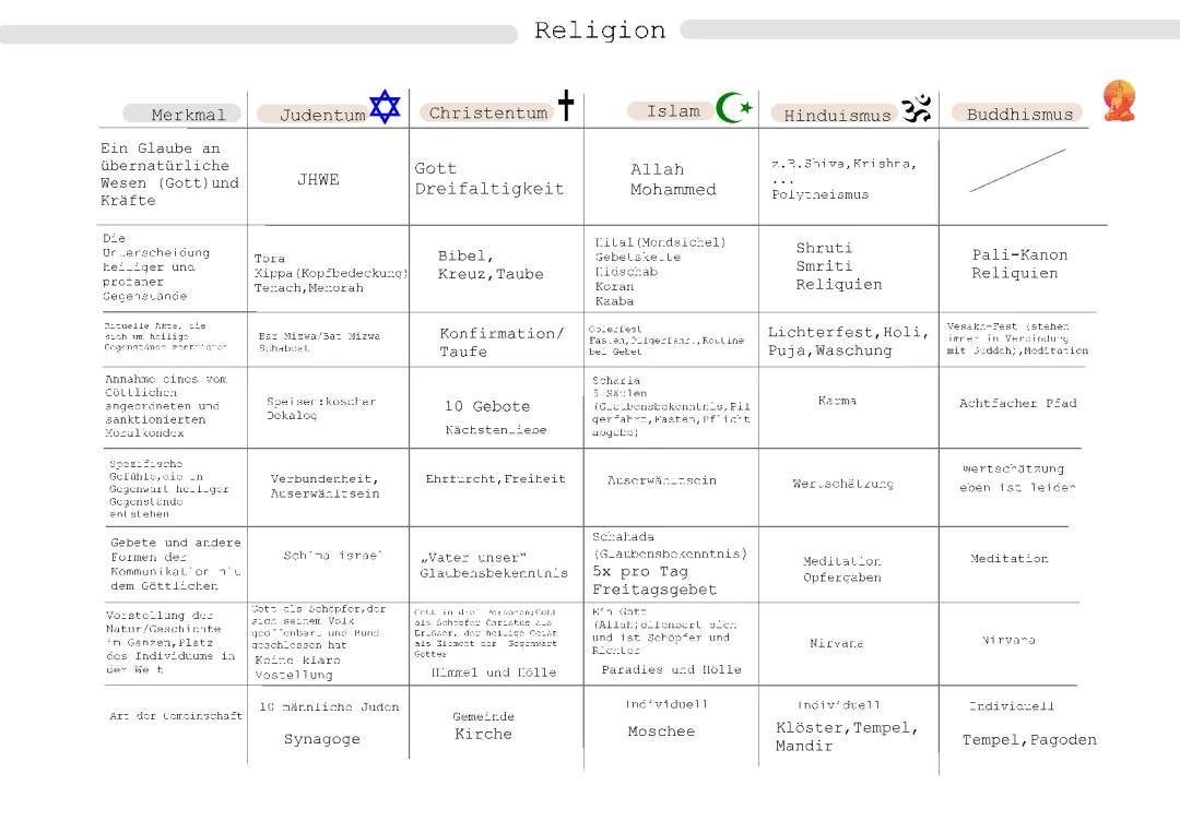 Vergleich der 5 Weltreligionen: Tabelle und Entstehung