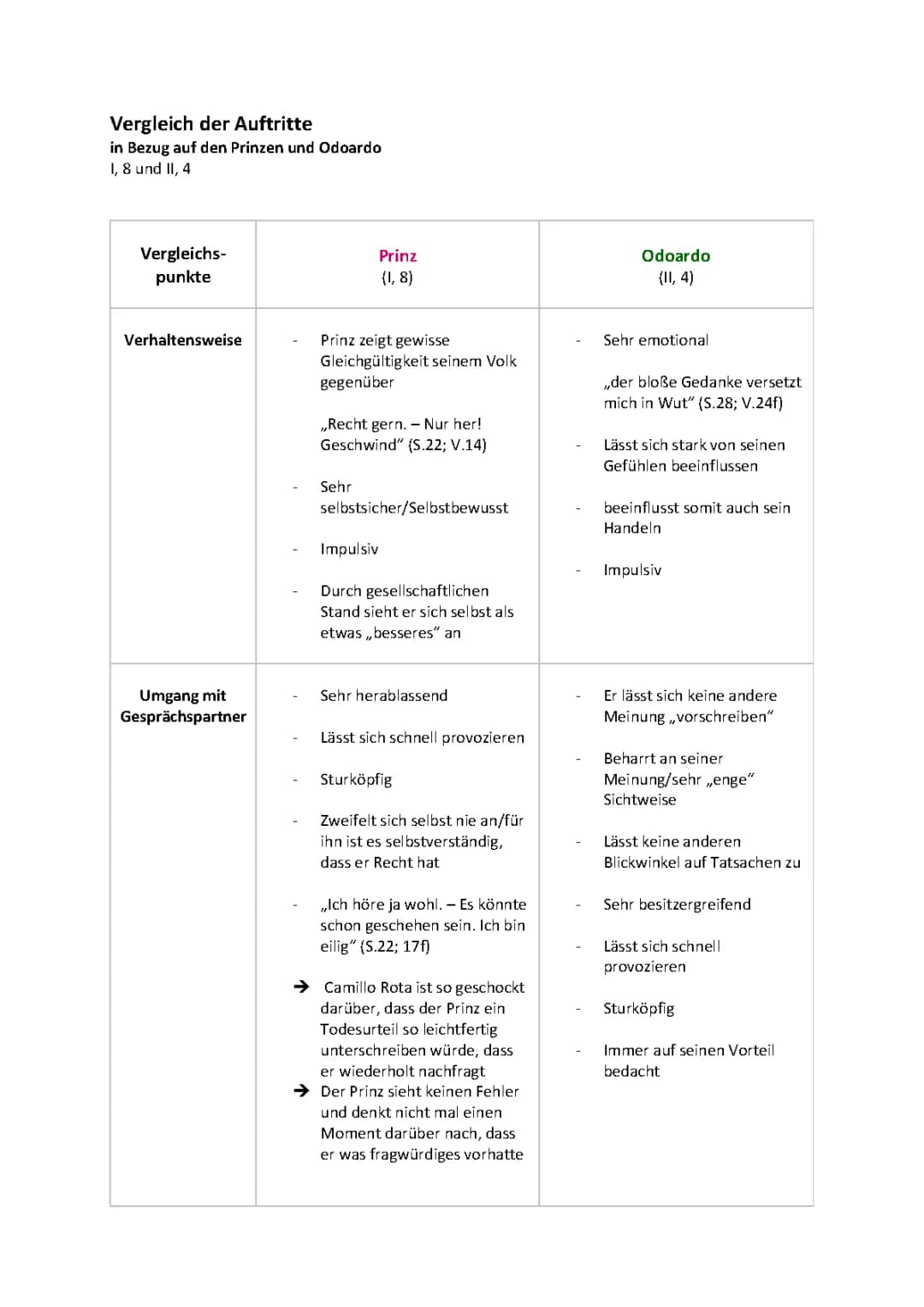 Emilia Galotti: Szenenanalyse und Zusammenfassung der Auftritte
