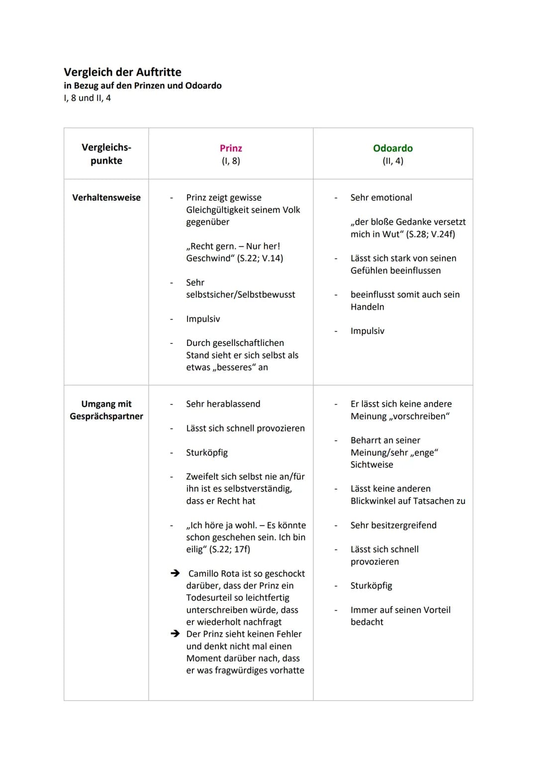 Vergleich der Auftritte
in Bezug auf den Prinzen und Odoardo
1, 8 und II, 4
Vergleichs-
punkte
Verhaltensweise
Umgang mit
Gesprächspartner
P