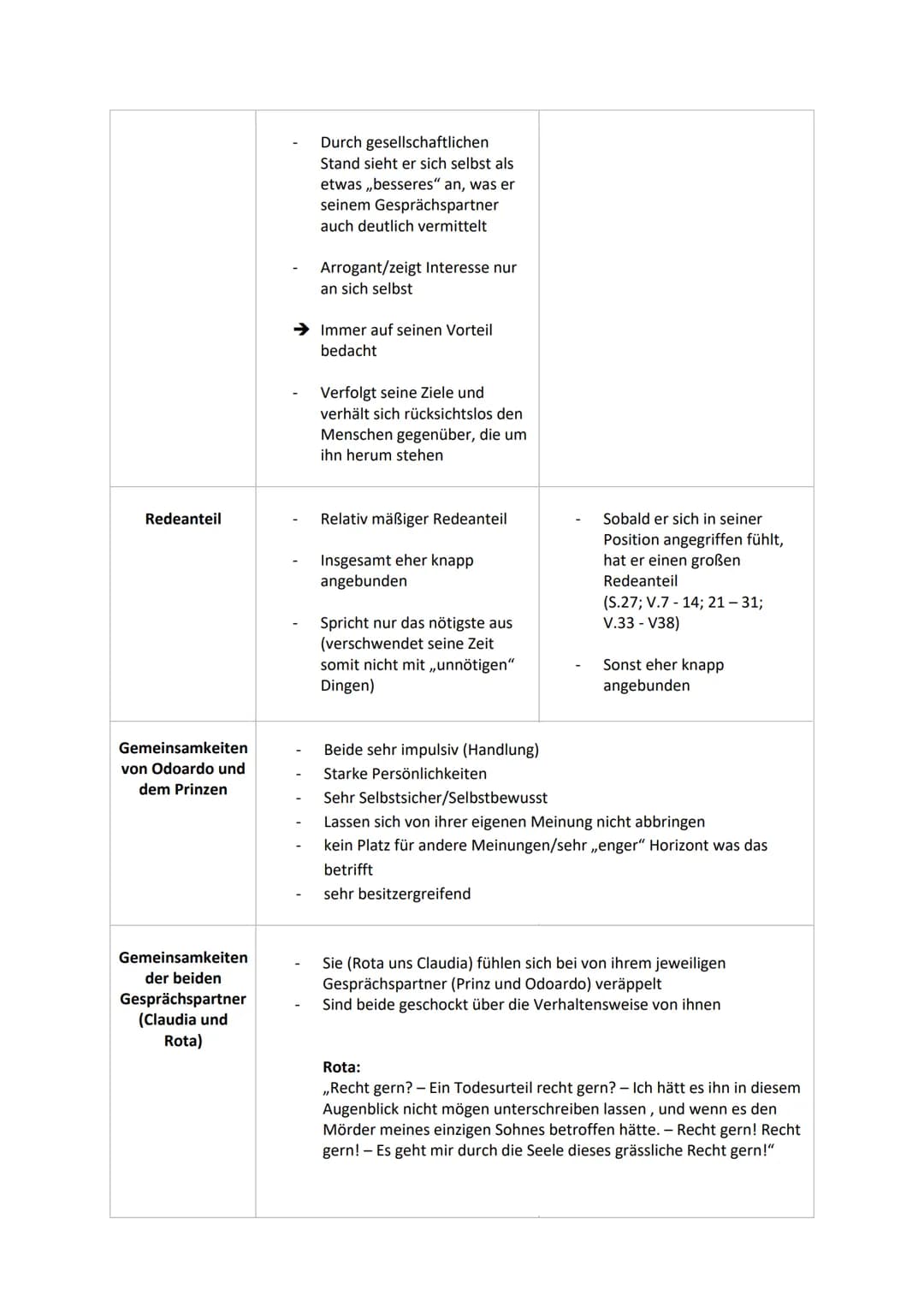 Vergleich der Auftritte
in Bezug auf den Prinzen und Odoardo
1, 8 und II, 4
Vergleichs-
punkte
Verhaltensweise
Umgang mit
Gesprächspartner
P