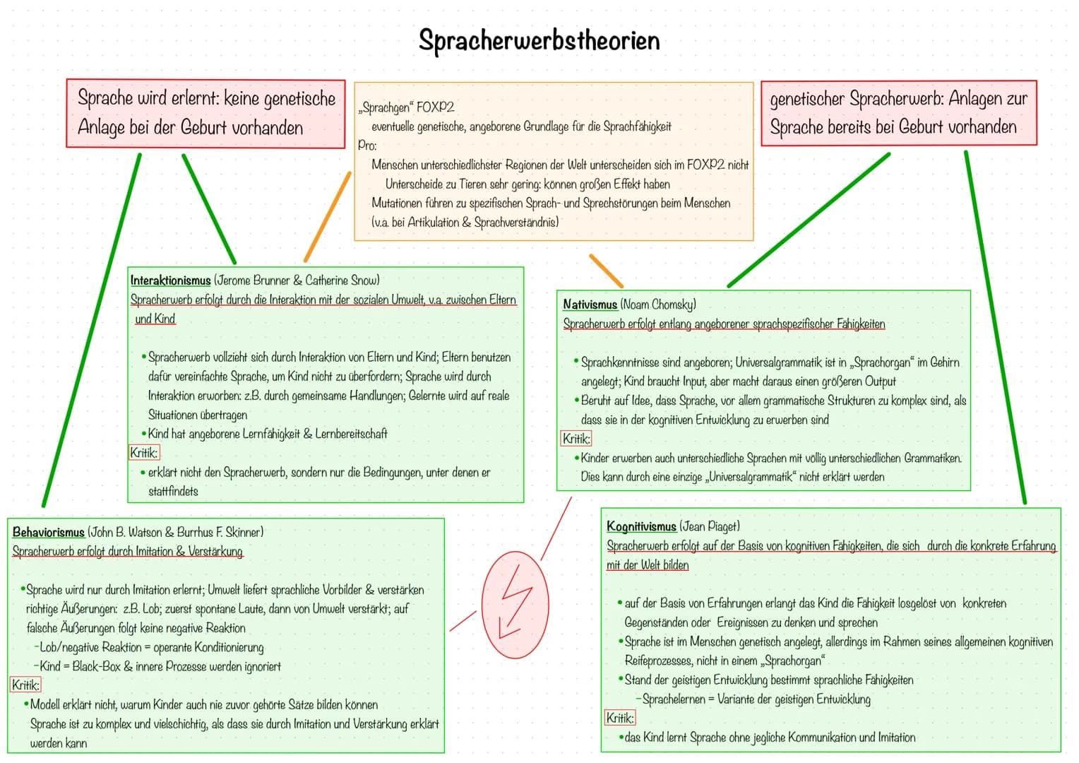  abitur.nrw
Leistungskurs
Inhaltsfeld Sprache
Spracherwerbsmodelle und
-theorien
Sprachgeschichtlicher Wandel
Sprachvarietäten und ihre
gese