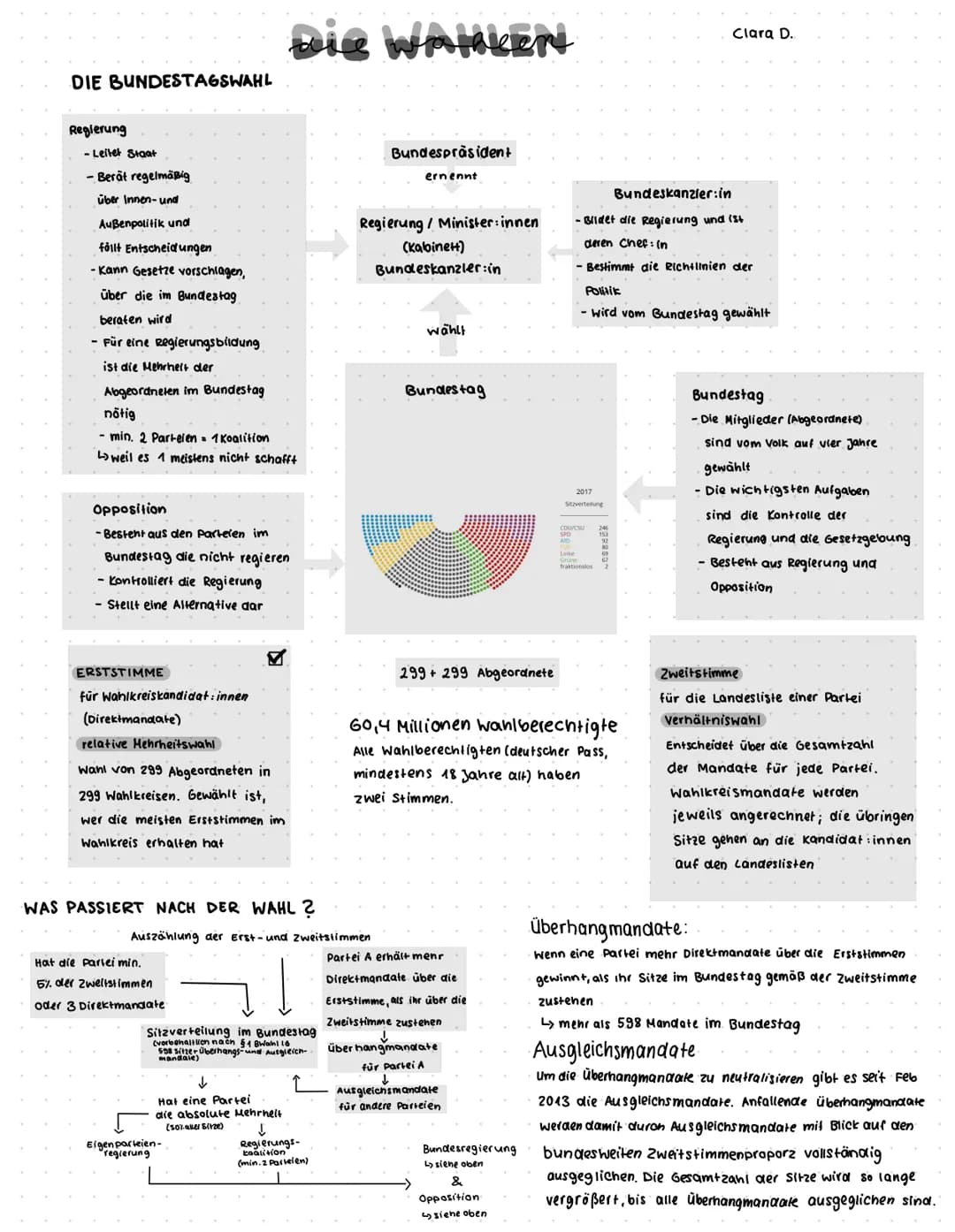 DIE BUNDESTAGSWAHL
Regierung
-Leitet Staat
-Berät regelmäßig
über Innen- und
Außenpolitik und
föllt Entscheidungen
- Kann Gesetze vorschlage