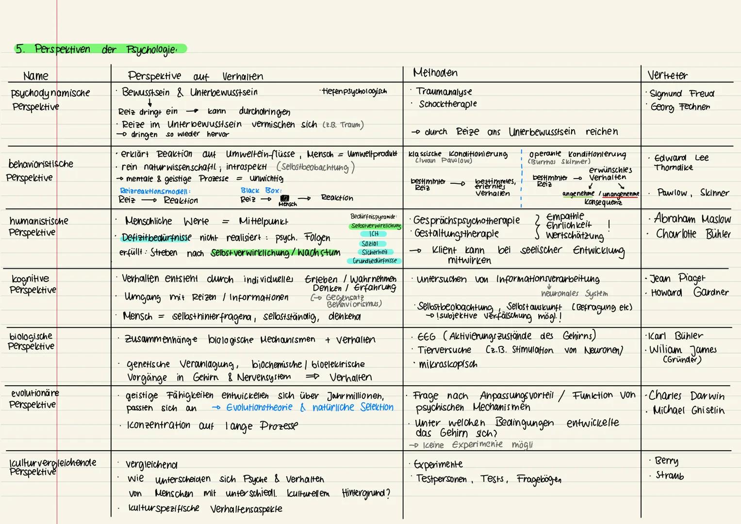 # Psychologie Klausur Nr. 1:
1. Psychologie und ihre Ziele:
Psychologie ist: wissenschaftliche Untersuchung des aletiven Verhaltens und Erle