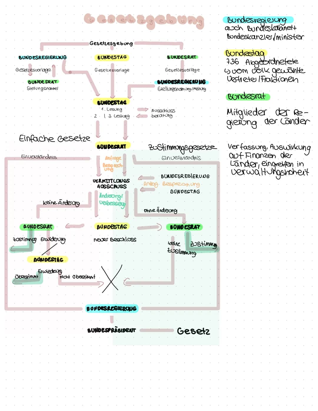 BUNDESREGIERUNG
GesetLesvorlage
BUNDESRAT.
Stellungsnahmel
Einfache Gesetze
Einverständnis.
keine Anderong
BUNDESRAT
zostimnog Erwiderung
DU