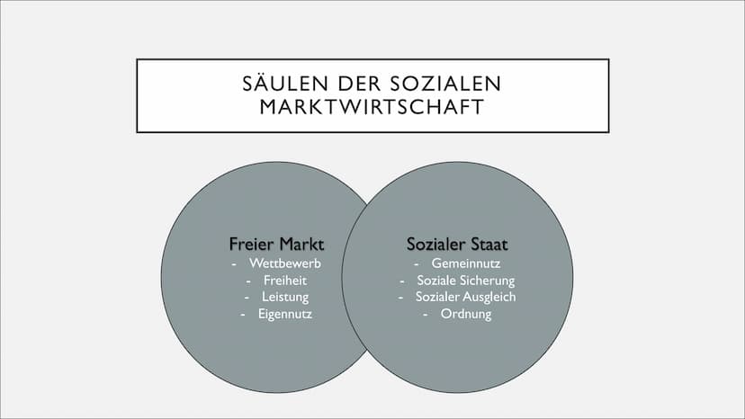 DIE GRUNDLAGEN DER SOZIALEN
MARKTWIRTSCHAFT
Josefine und Emma ●
●
DEFINITION
Verbindung von der größtmöglichen Freiheit der Märkte mit einer