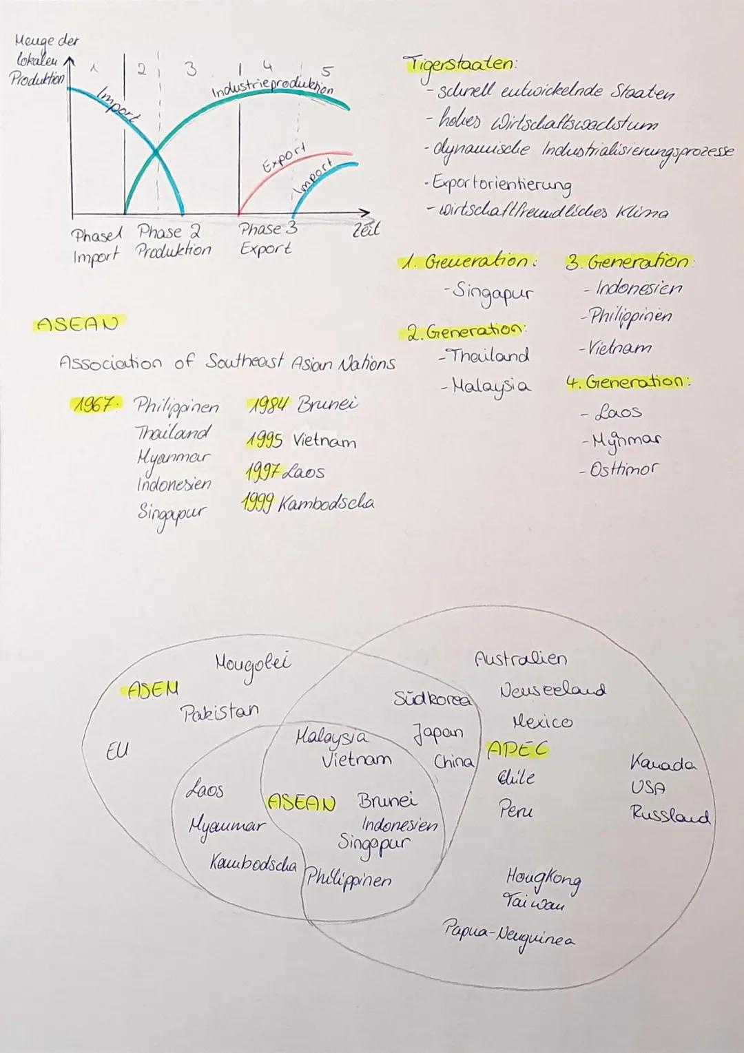 Gause flugmodell
Medell der wirtschaftlichen Entwickelung
Länder mit dem Flugrerhalten
→ Land führt andere Gänse an
→ wirtschaftlicher Erfol
