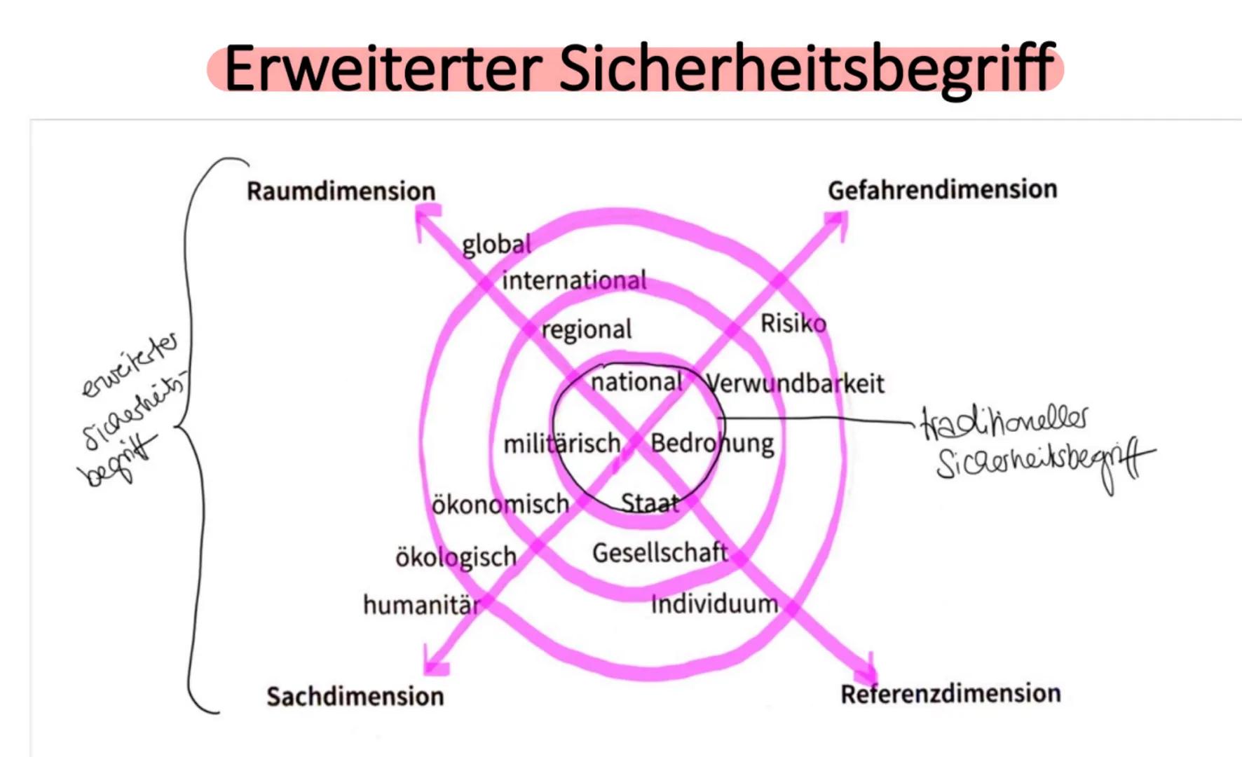 
<h2 id="abitur">Abitur</h2>
<p>Grundlage der internationalen Staatenwelt (Anarchie, Sicherheitsdilemma)</p>
<h2 id="internationalebeziehung