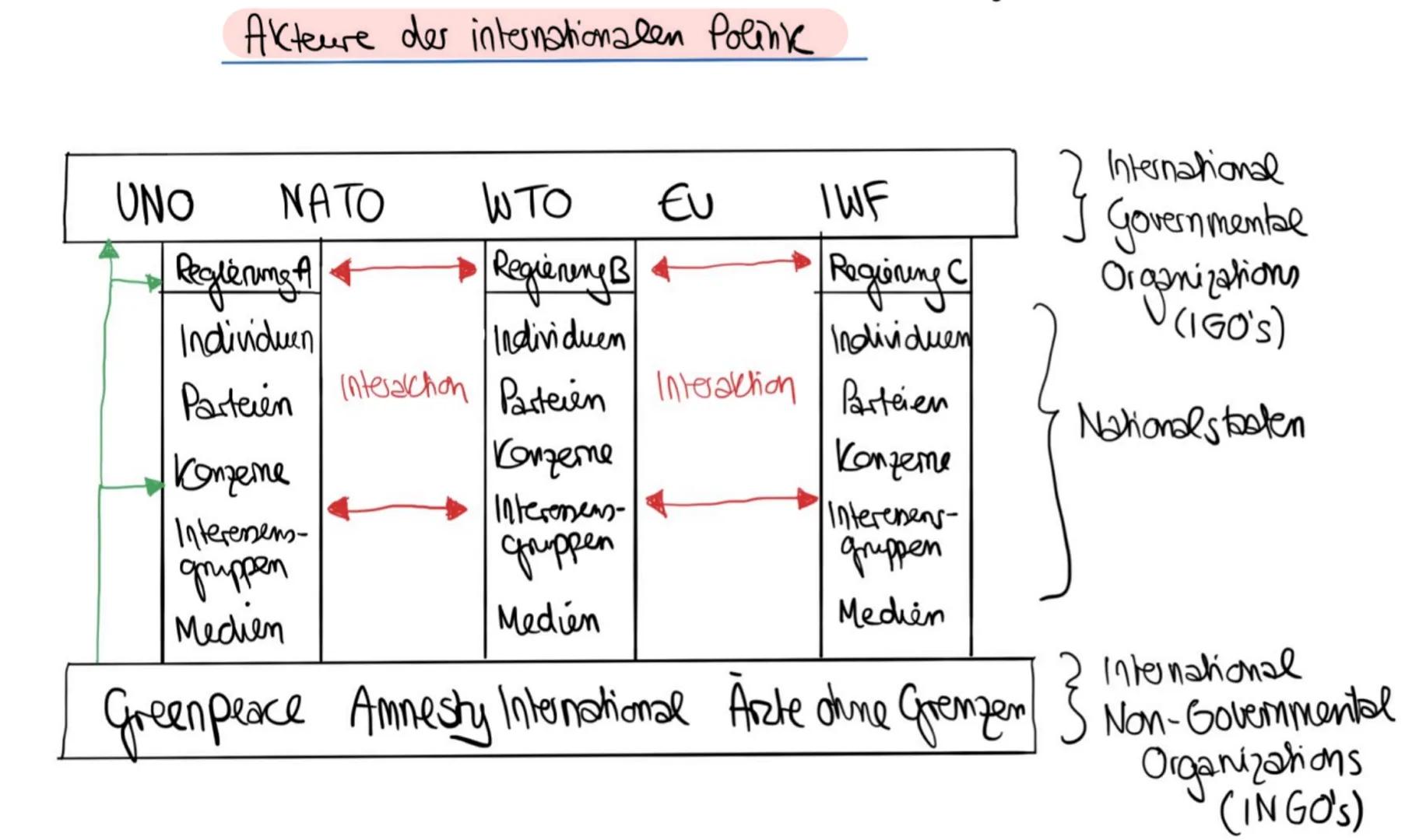 
<h2 id="abitur">Abitur</h2>
<p>Grundlage der internationalen Staatenwelt (Anarchie, Sicherheitsdilemma)</p>
<h2 id="internationalebeziehung