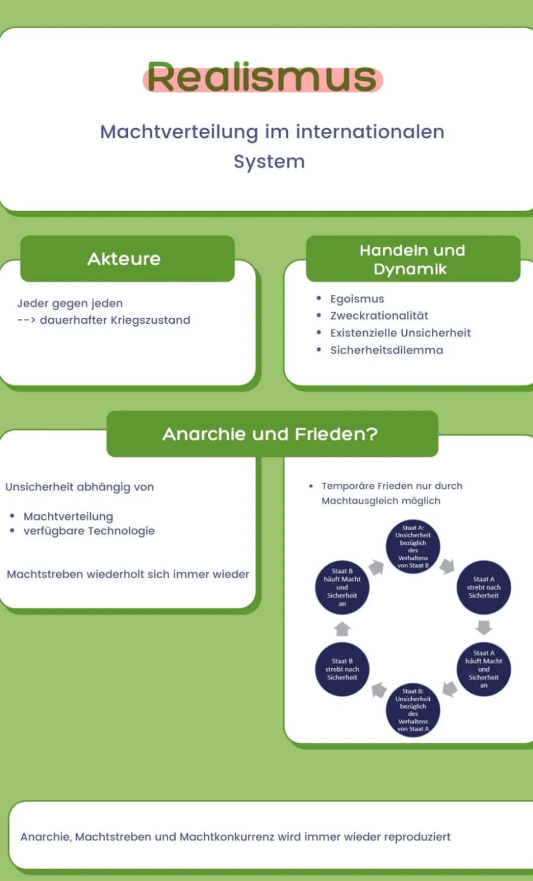 
<h2 id="abitur">Abitur</h2>
<p>Grundlage der internationalen Staatenwelt (Anarchie, Sicherheitsdilemma)</p>
<h2 id="internationalebeziehung