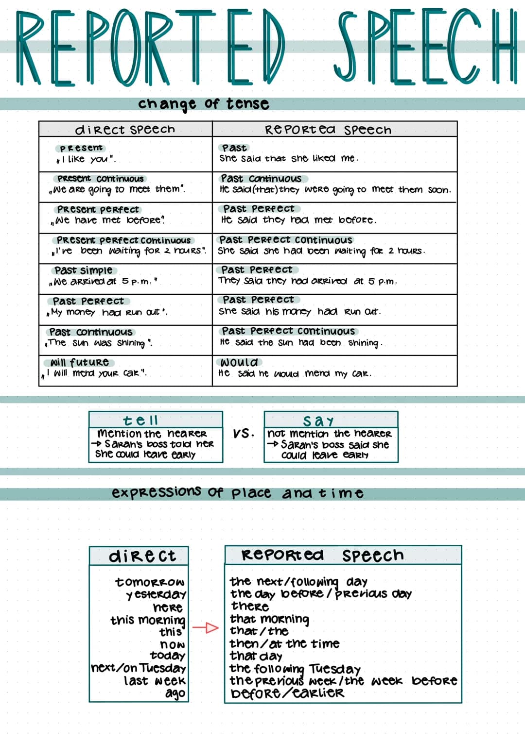REPORTED SPEECH
change of tense
direct Speech
Present
"I like you".
PResent continuous
"We are going to meet them".
Present perfect
"We have