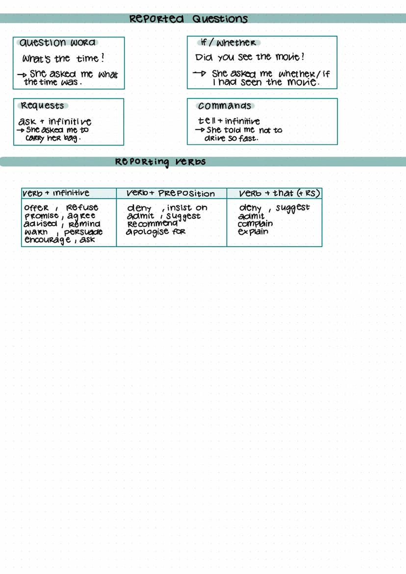 REPORTED SPEECH
change of tense
direct Speech
Present
"I like you".
PResent continuous
"We are going to meet them".
Present perfect
"We have