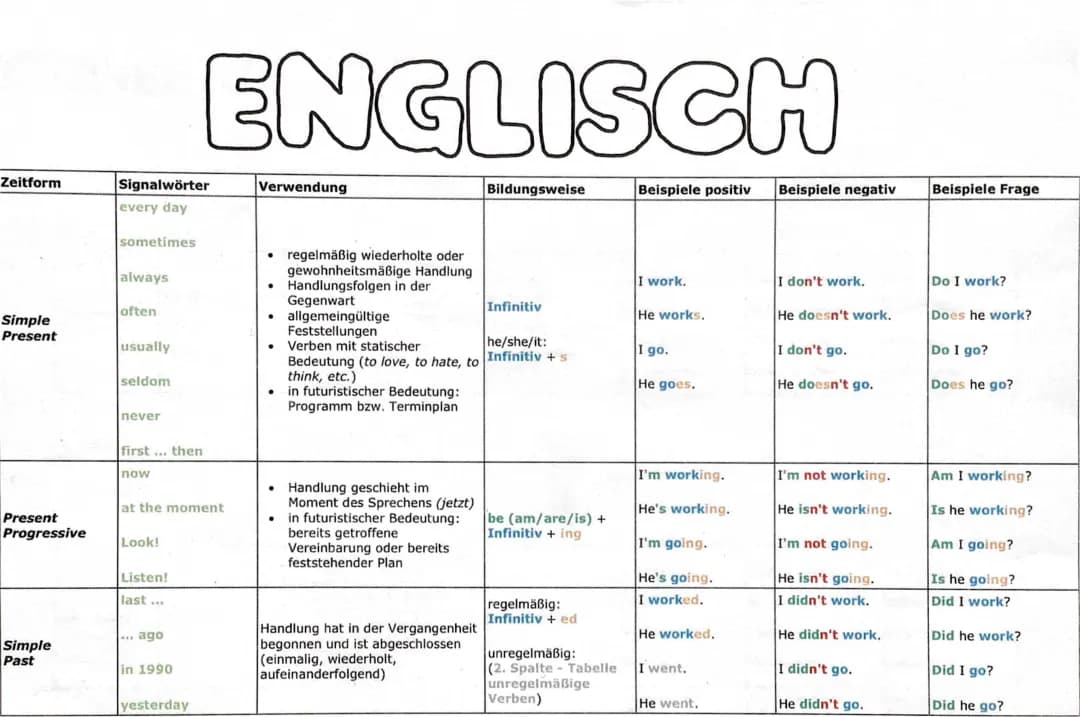 Englisch Zeit formen 