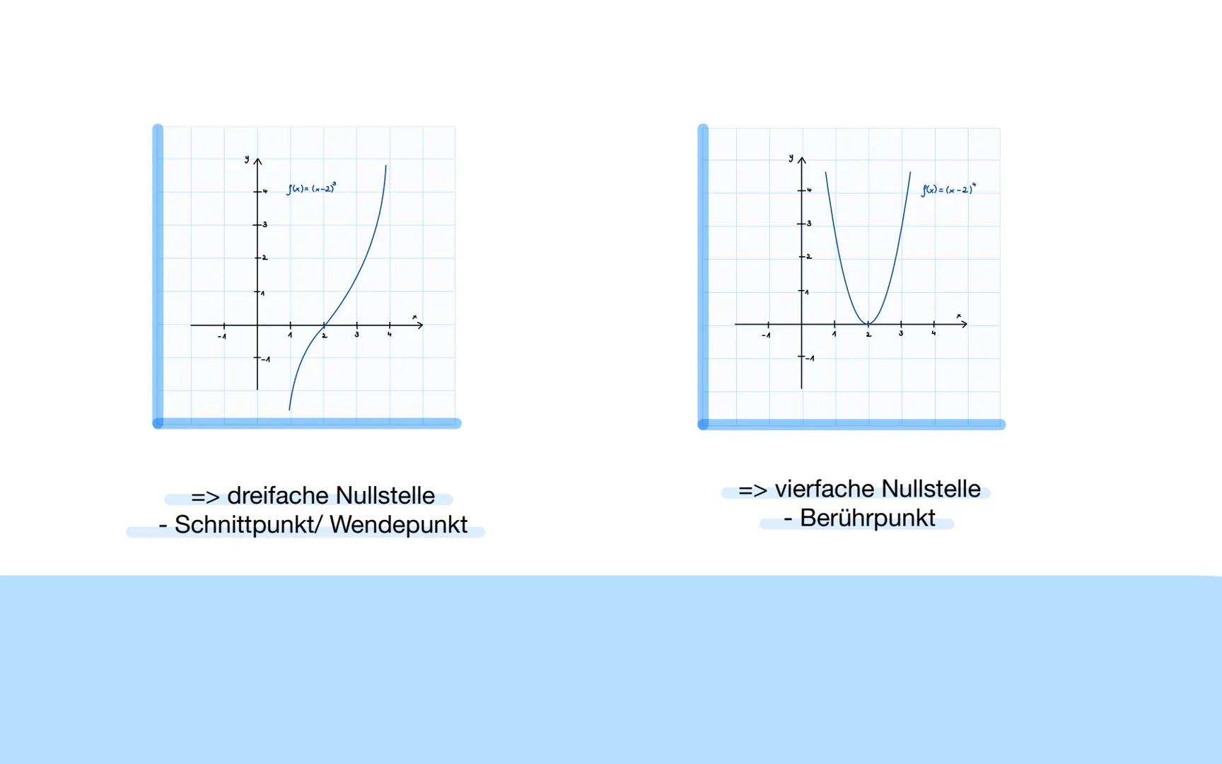 Nullstellen:
Die Bedingung für die Nullstellen X einer Funktion f lautet: f(x) = 0
ул
-2
T-1
1
f(x)=x-2
2
Mathe
=> einfache Nullstellen
- Sc