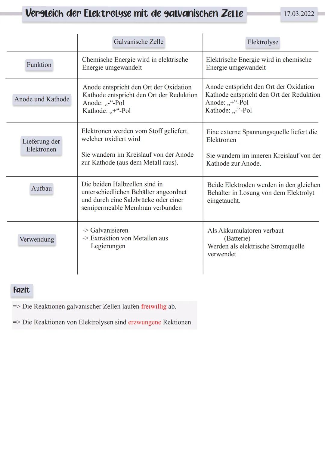 # Vergleich der Elektrolyse mit de galvanischen Zelle
17.03.2022

| | Galvanische Zelle | Elektrolyse |
| --- | --- | --- |
| Funktion | Che