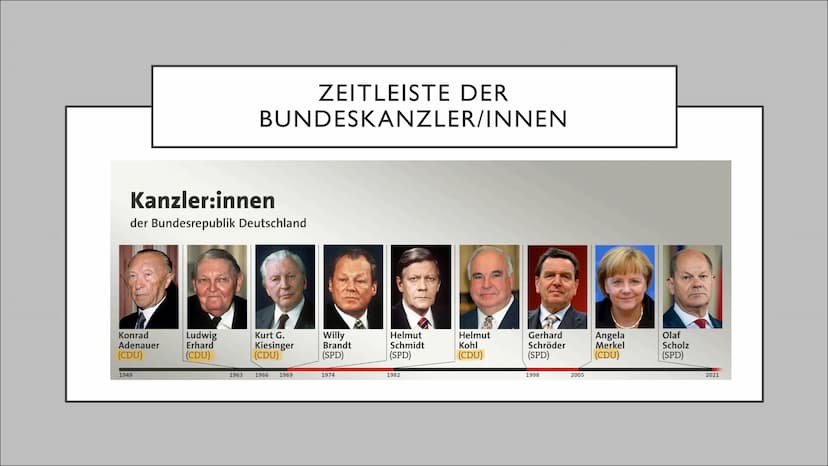 CDU&CSU
Von Lilly, Kresteen und Emily Inhalt
●
●
●
CDU
CSU
Geschichte der CDU
Zeitleiste der Bundeskanzler/innen
Grundwerte
Kommunal Büro de