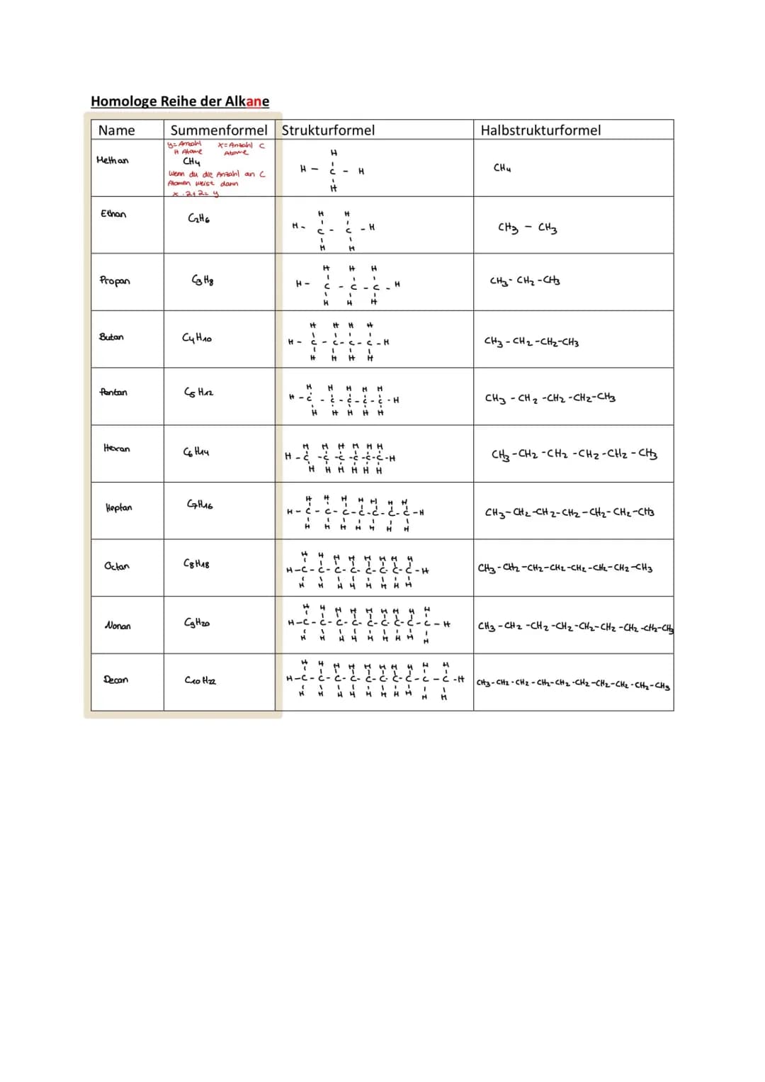 Homologe Reihe der Alkane
Name
Heth an
Ethan
Propan
Butan
Pentan
Heran
Heptan
Octan
Nonan
Decan
Summenformel Strukturformel
x=Anzahl C
Atome